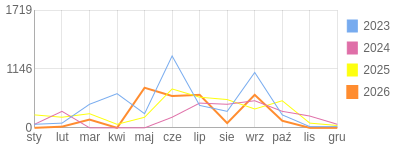 Wykres roczny blog rowerowy transatlantyk.bikestats.pl